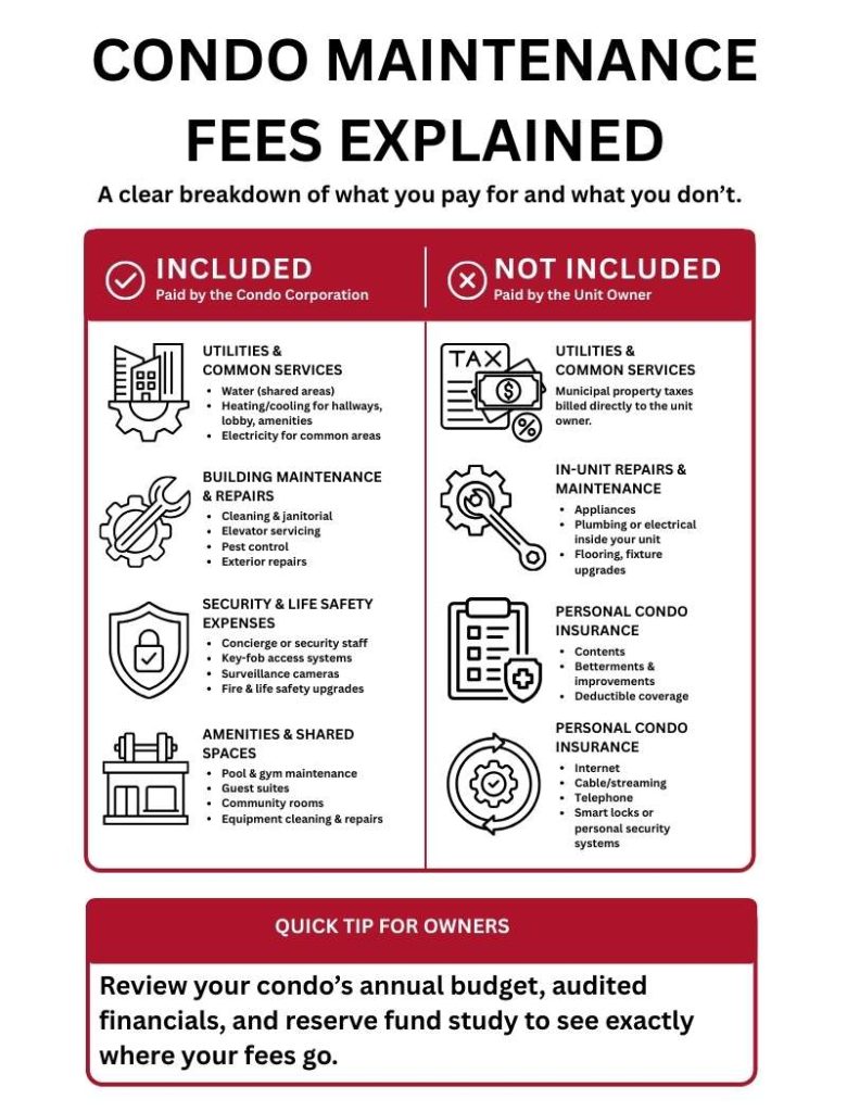 Infographic of what is covered and what is not covered in condo maintenance fees in Ontario.